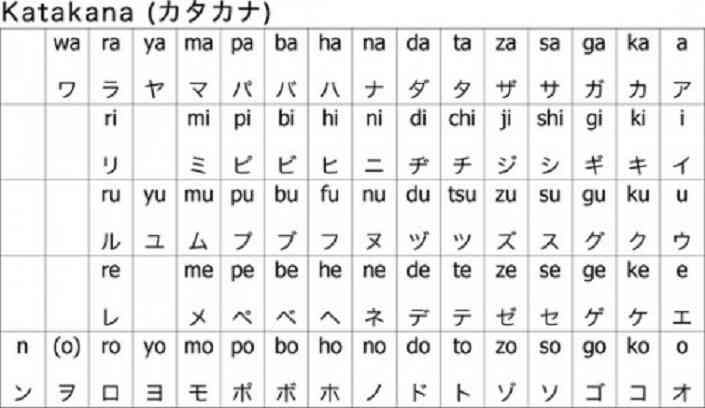 Cách viết chữ tiếng Nhật với bảng chữ Katakana