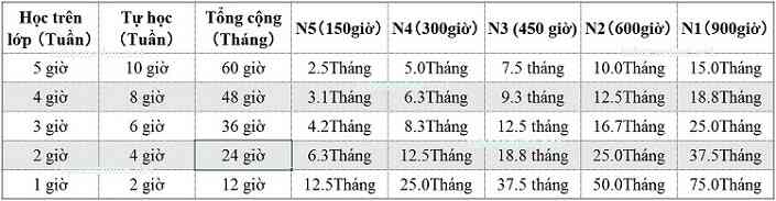 Thời gian học tiếng Nhật 