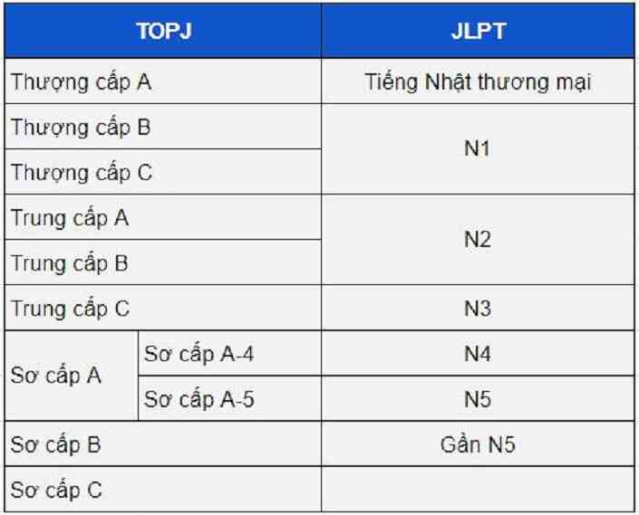 So sánh kỳ thi STBJ và JLPT